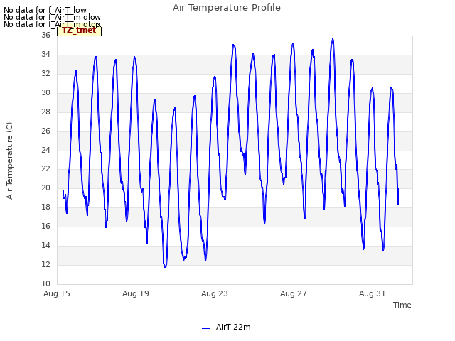 Explore the graph:Air Temperature Profile in a new window