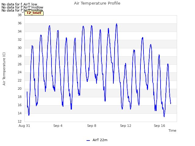 Explore the graph:Air Temperature Profile in a new window