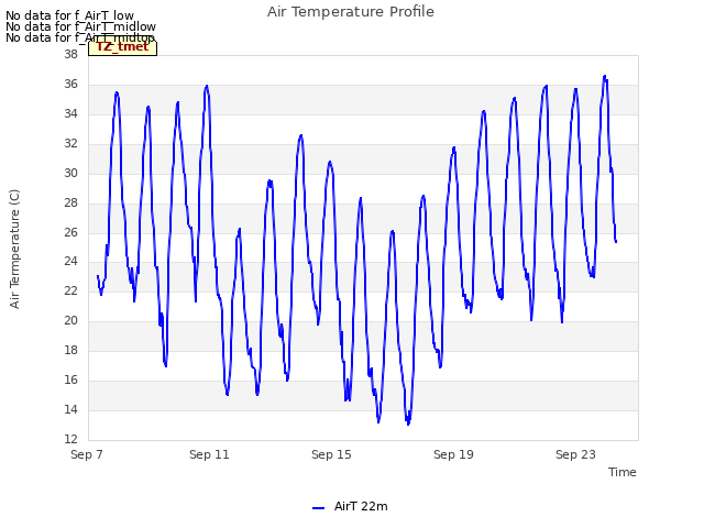 Explore the graph:Air Temperature Profile in a new window