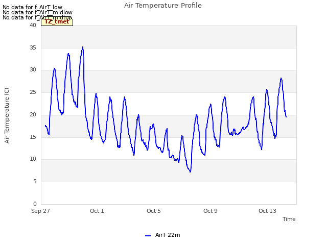 Explore the graph:Air Temperature Profile in a new window