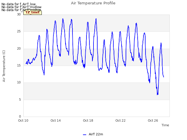 Explore the graph:Air Temperature Profile in a new window