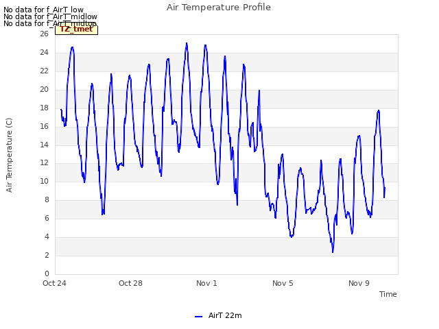 Explore the graph:Air Temperature Profile in a new window