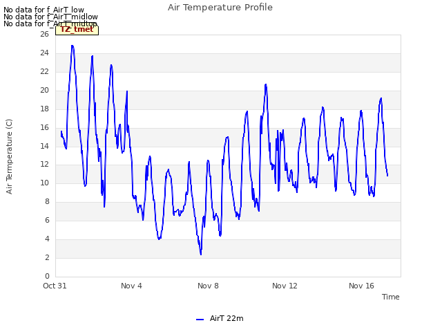 Explore the graph:Air Temperature Profile in a new window