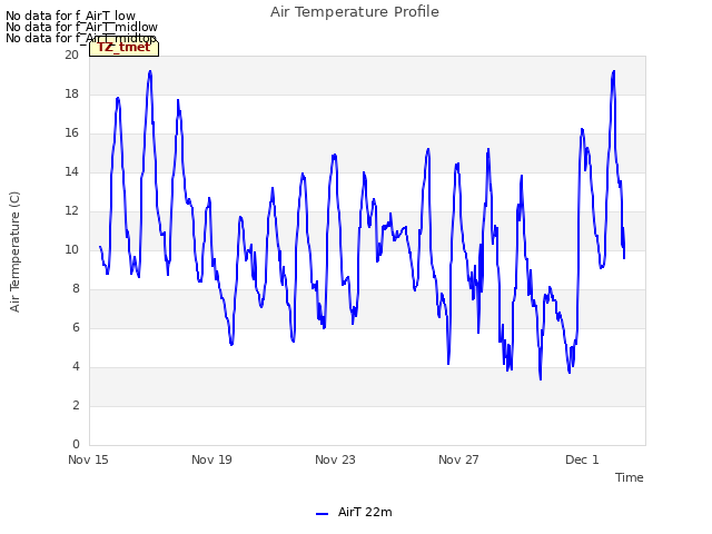 Explore the graph:Air Temperature Profile in a new window
