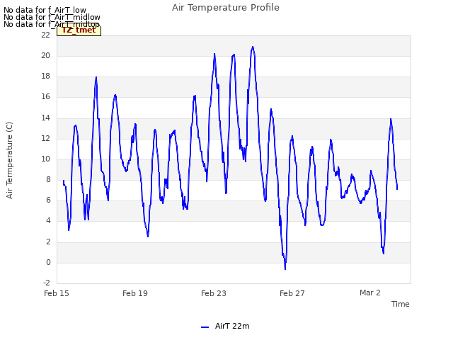 Explore the graph:Air Temperature Profile in a new window