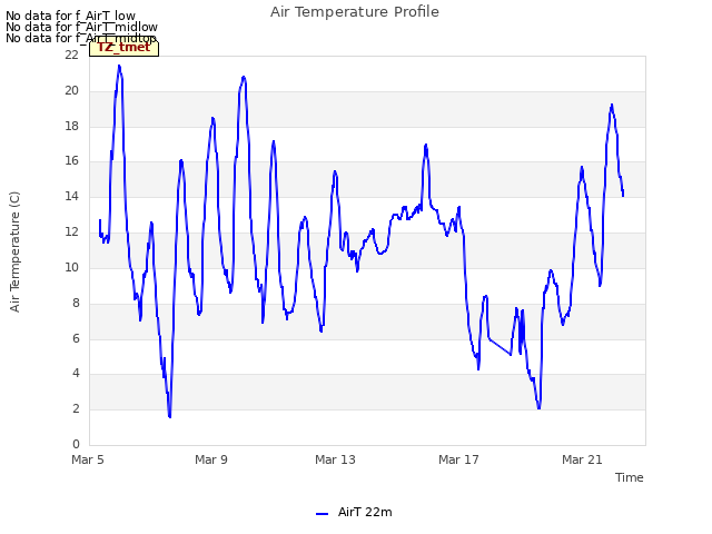 Explore the graph:Air Temperature Profile in a new window