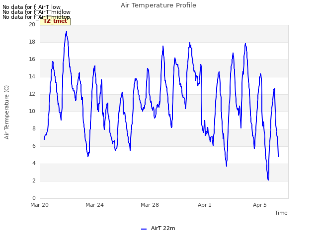 Explore the graph:Air Temperature Profile in a new window