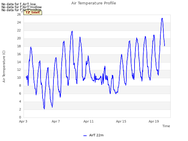 Explore the graph:Air Temperature Profile in a new window