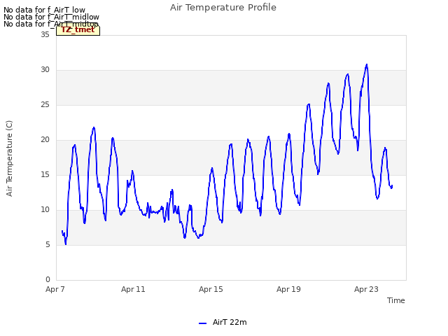 Explore the graph:Air Temperature Profile in a new window