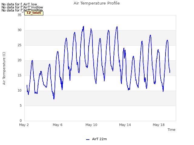 Explore the graph:Air Temperature Profile in a new window