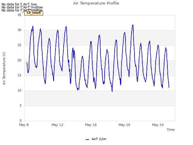 Explore the graph:Air Temperature Profile in a new window