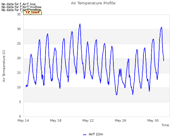 Explore the graph:Air Temperature Profile in a new window