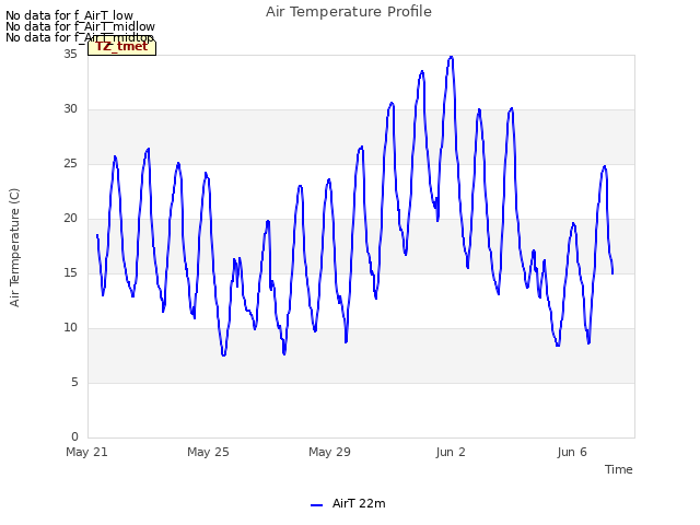 Explore the graph:Air Temperature Profile in a new window