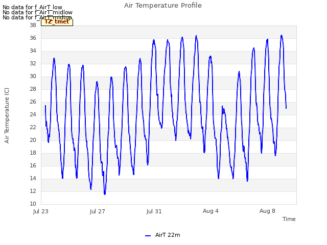 Explore the graph:Air Temperature Profile in a new window