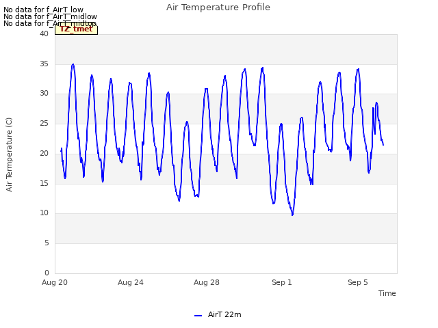 Explore the graph:Air Temperature Profile in a new window