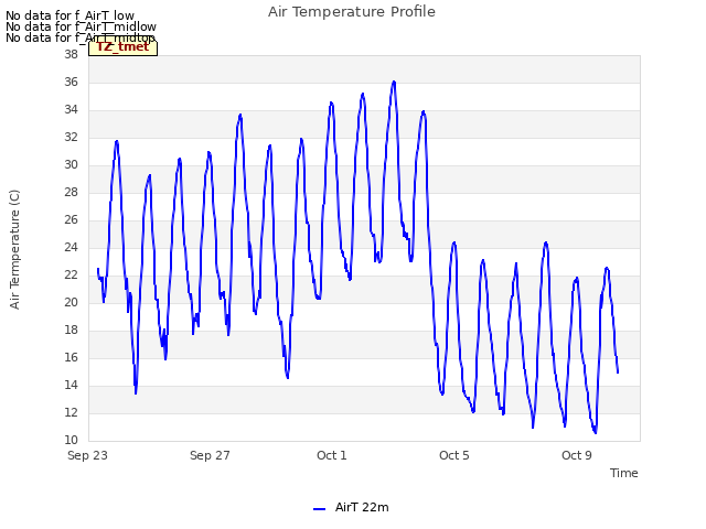 Explore the graph:Air Temperature Profile in a new window