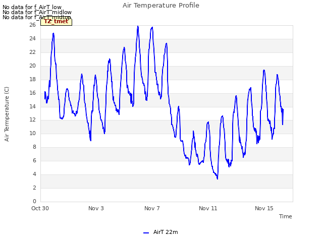 Explore the graph:Air Temperature Profile in a new window