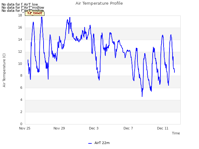Explore the graph:Air Temperature Profile in a new window