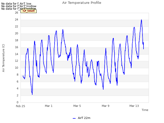 Explore the graph:Air Temperature Profile in a new window