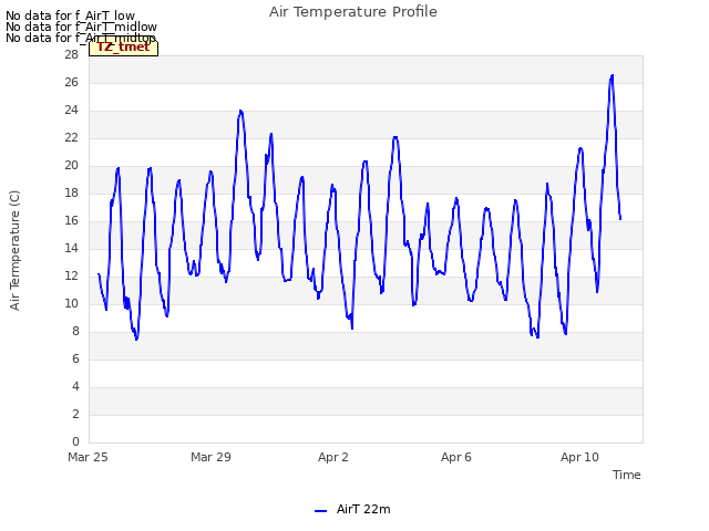 Explore the graph:Air Temperature Profile in a new window