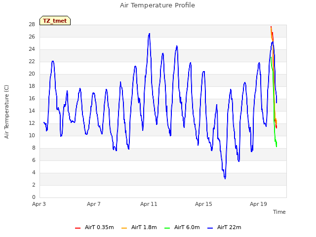 Explore the graph:Air Temperature Profile in a new window
