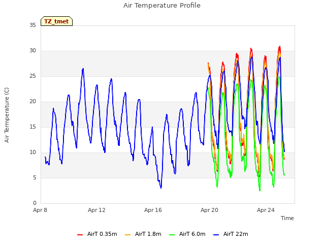 Explore the graph:Air Temperature Profile in a new window