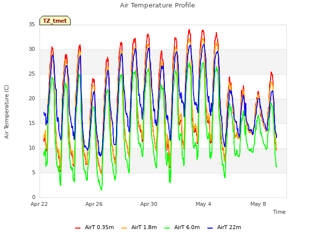 Explore the graph:Air Temperature Profile in a new window
