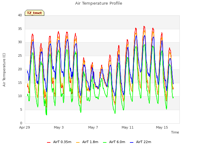Explore the graph:Air Temperature Profile in a new window