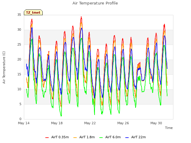 Explore the graph:Air Temperature Profile in a new window