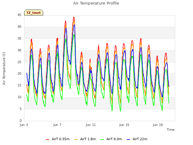 Explore the graph:Air Temperature Profile in a new window