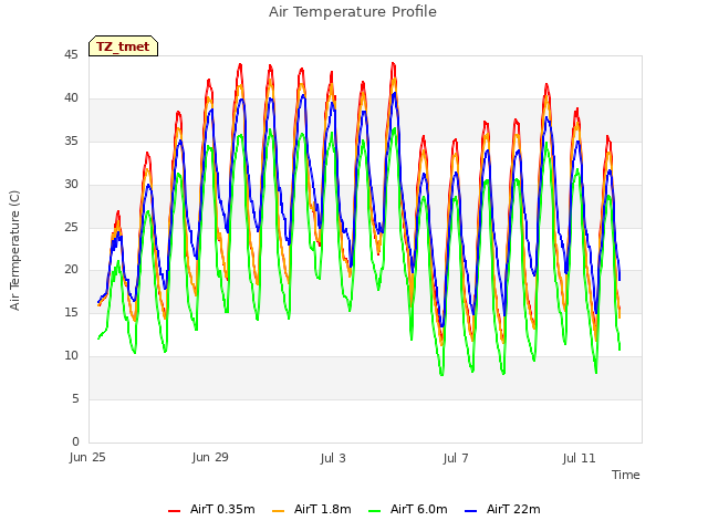 Explore the graph:Air Temperature Profile in a new window