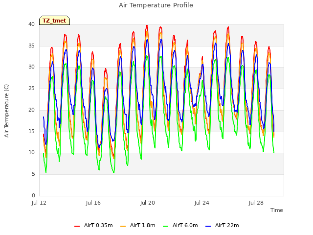 Explore the graph:Air Temperature Profile in a new window