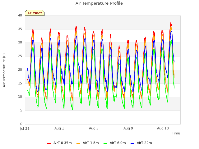 Explore the graph:Air Temperature Profile in a new window
