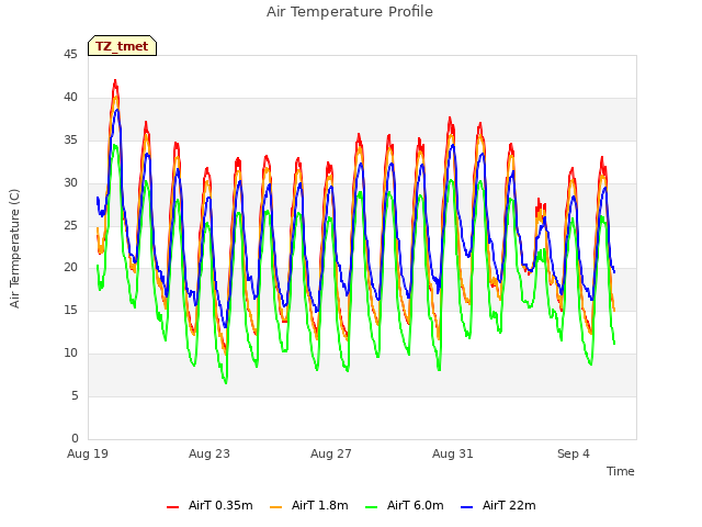 Explore the graph:Air Temperature Profile in a new window