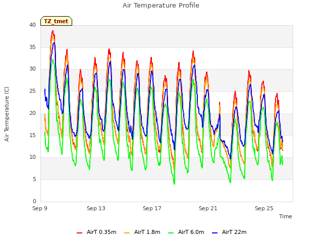 Explore the graph:Air Temperature Profile in a new window