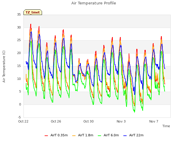 Explore the graph:Air Temperature Profile in a new window