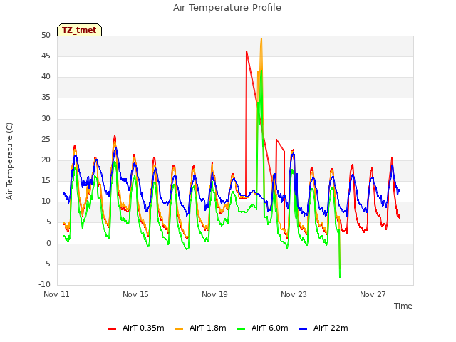 Explore the graph:Air Temperature Profile in a new window