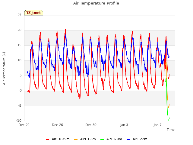 Explore the graph:Air Temperature Profile in a new window