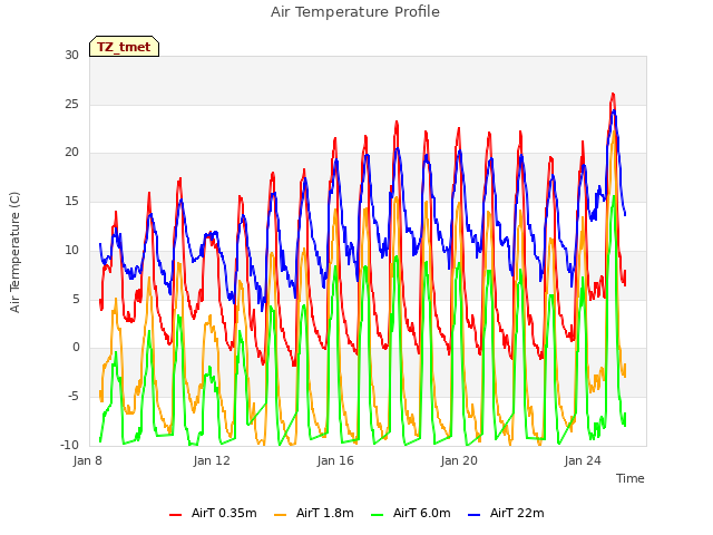 Explore the graph:Air Temperature Profile in a new window
