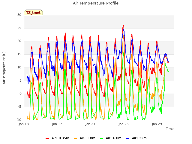Explore the graph:Air Temperature Profile in a new window