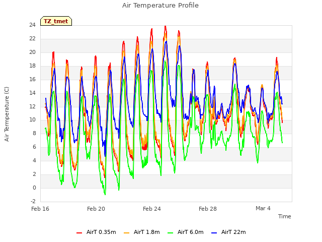 Explore the graph:Air Temperature Profile in a new window