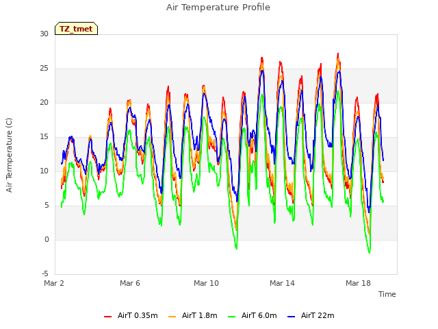 Explore the graph:Air Temperature Profile in a new window