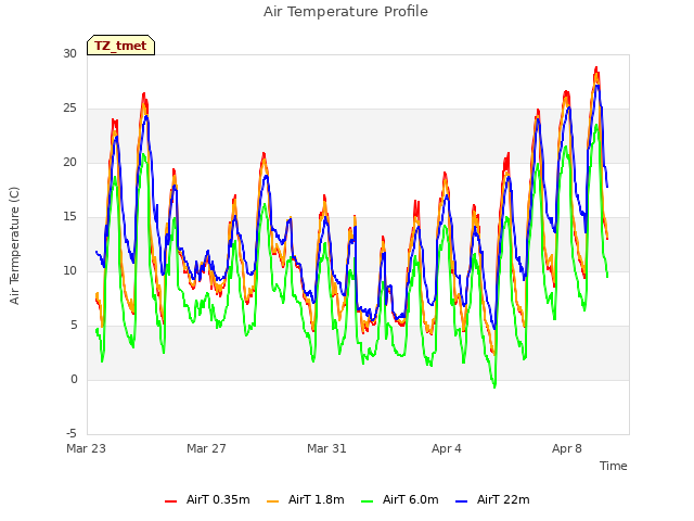 Explore the graph:Air Temperature Profile in a new window