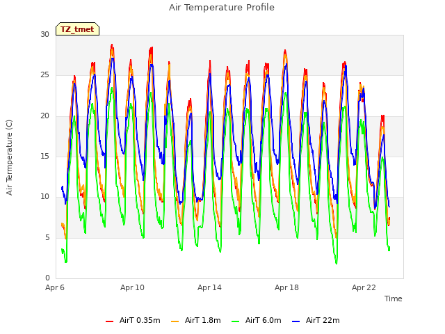 Explore the graph:Air Temperature Profile in a new window