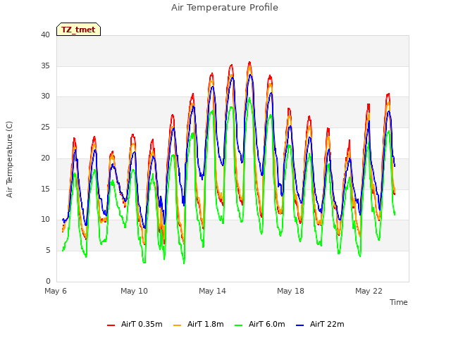 Explore the graph:Air Temperature Profile in a new window
