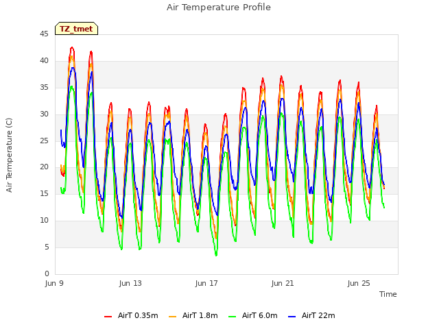 Explore the graph:Air Temperature Profile in a new window