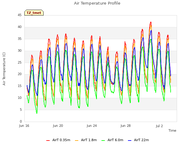 Explore the graph:Air Temperature Profile in a new window