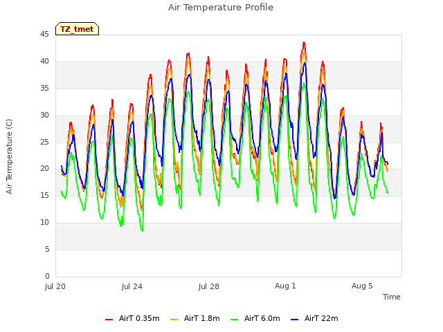 Explore the graph:Air Temperature Profile in a new window