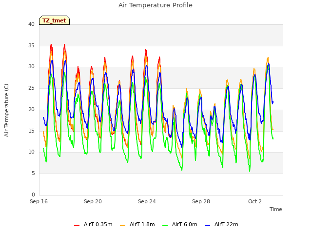 Explore the graph:Air Temperature Profile in a new window