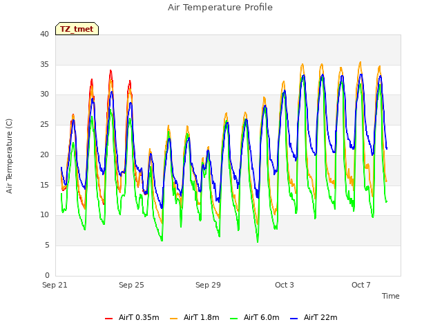 Explore the graph:Air Temperature Profile in a new window